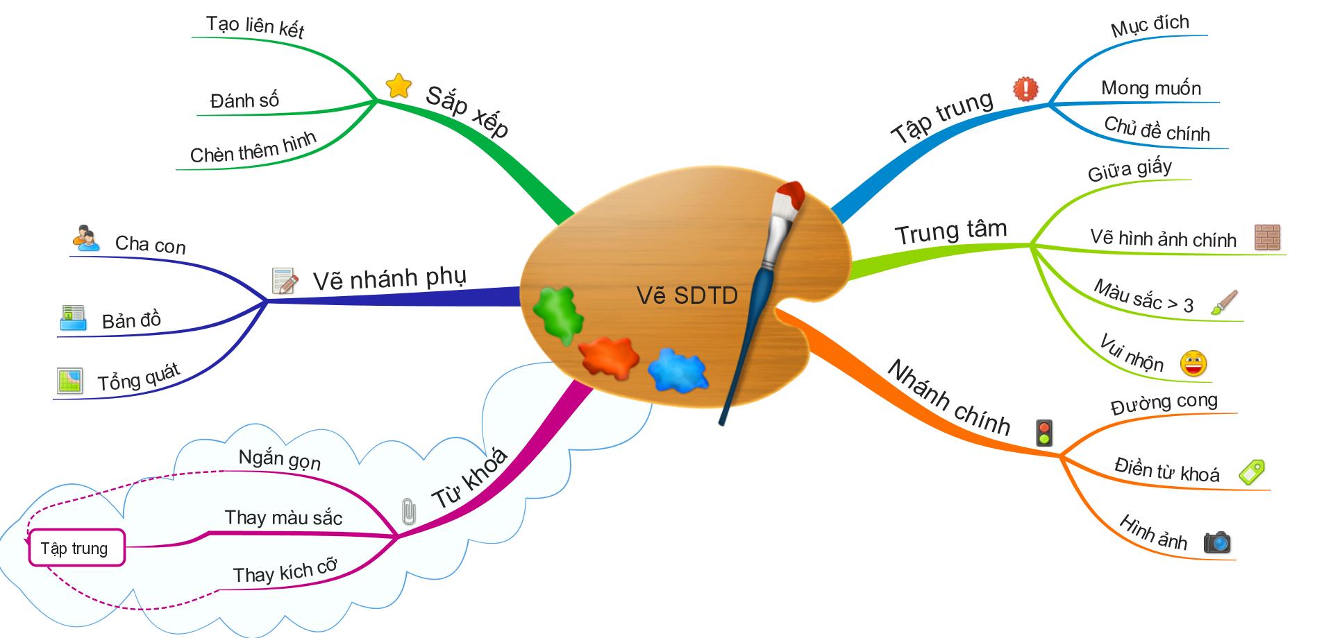 sơ đồ tư duy sáng tạo cách thực hiện