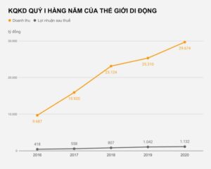 tinh-hinh-kinh-doanh-cua-thegioididong