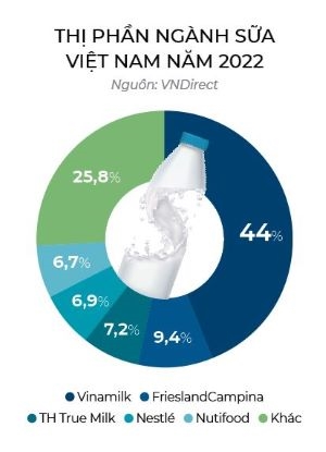 thị phần sữa 2022
