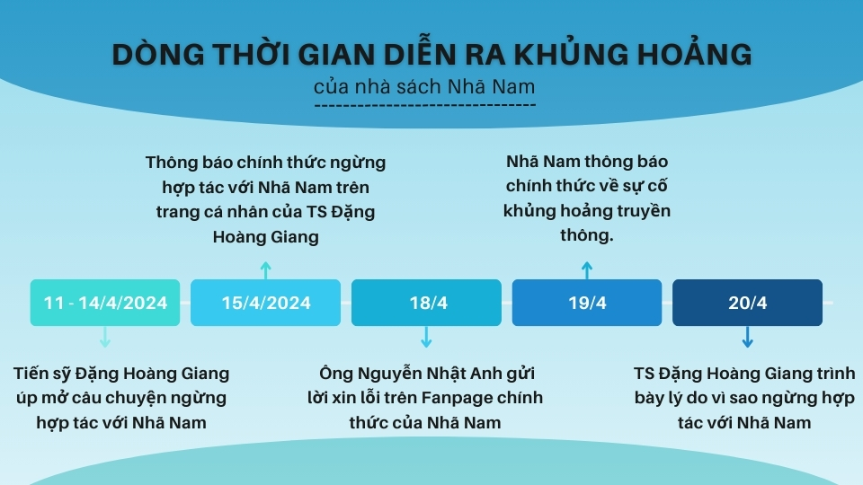 dòng thời gian diễn ra khủng hoảng của Nhã Nam