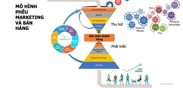 phễu marketing 