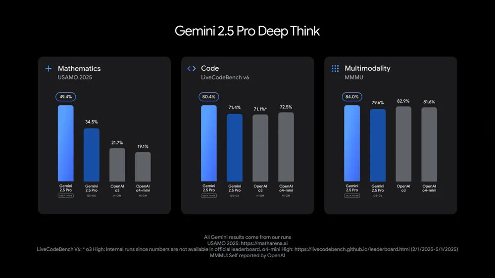 chức năng suy nghĩ sâu deep think của Google Gemini