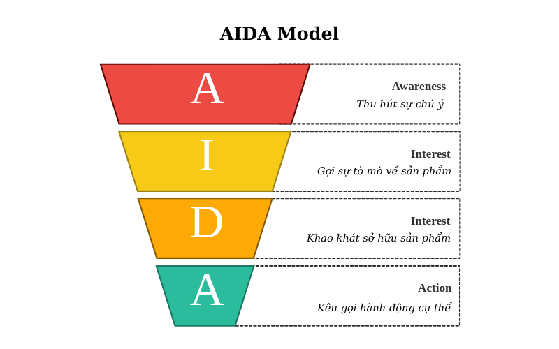 Công thức phễu AIDA nói giúp ích cho nội dung bán hàng